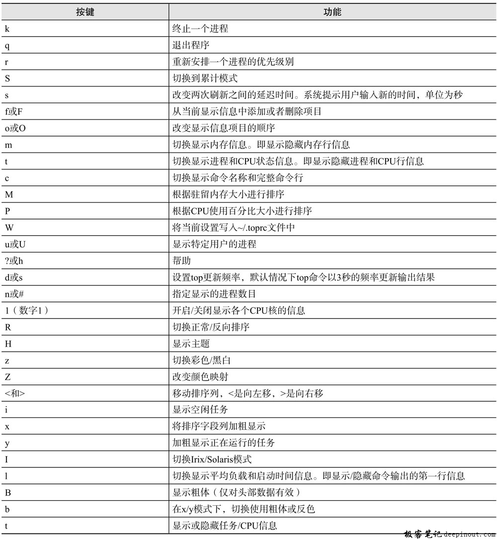 top命令详解
