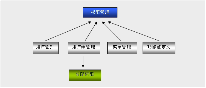 系统权限