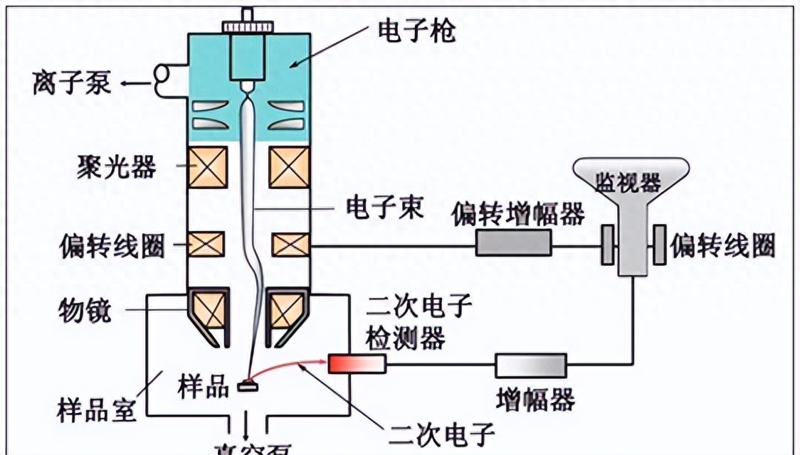 sem原理