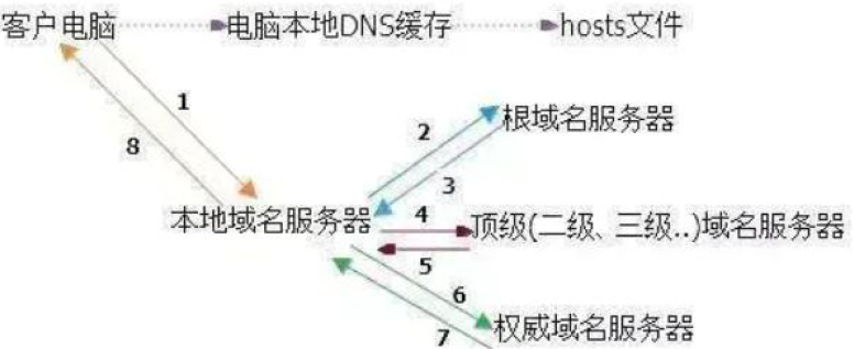 网址中的主机名域名文件名