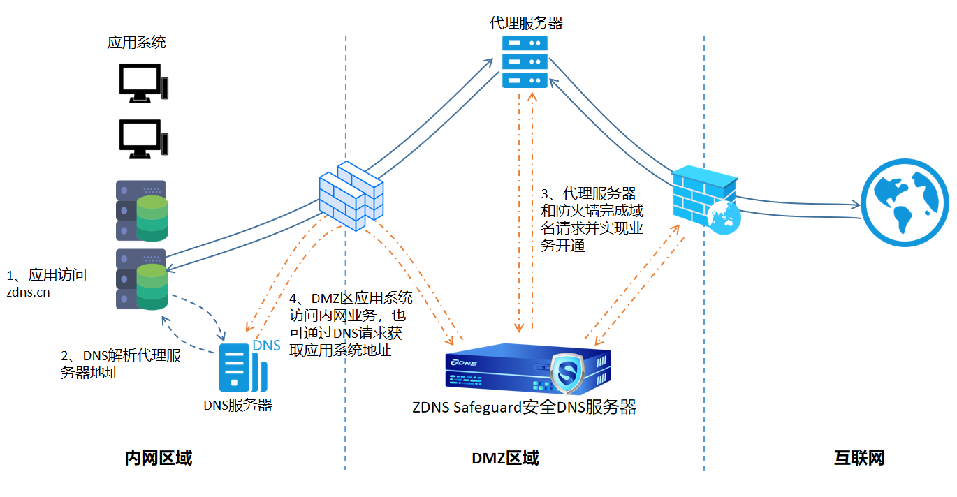 智能dns