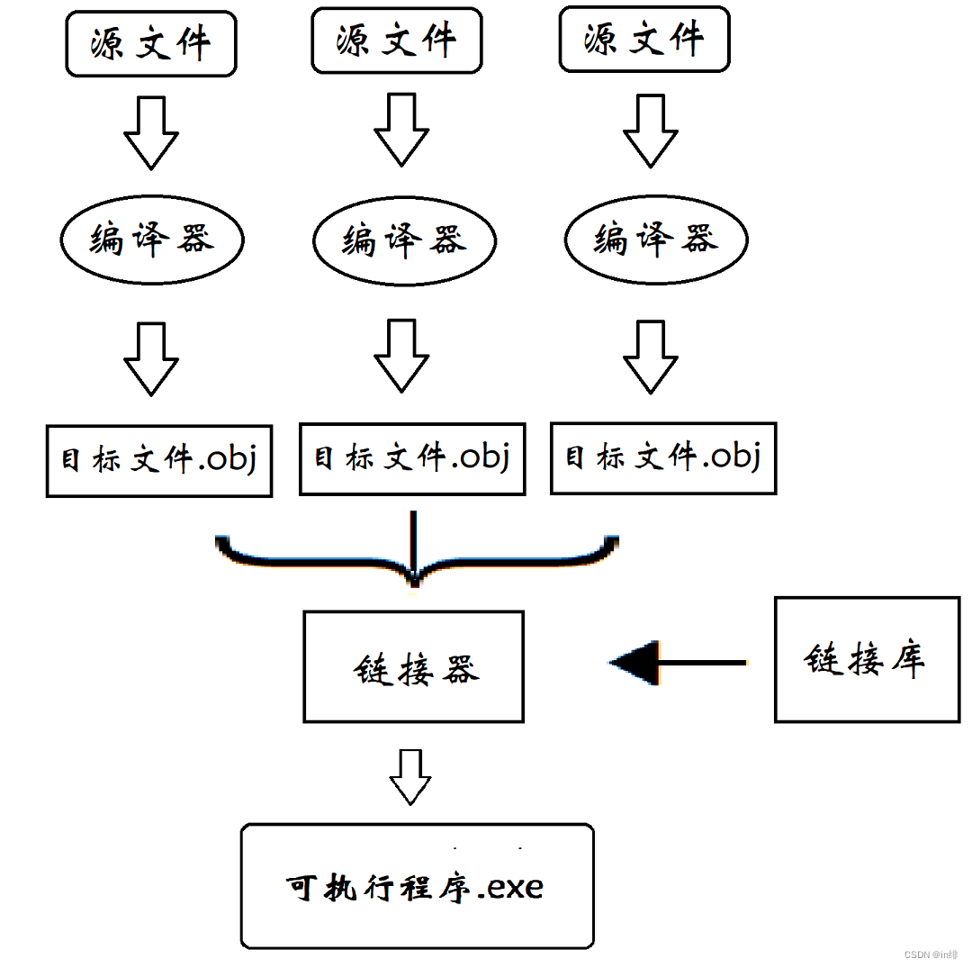 可执行程序