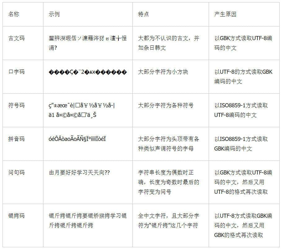 html中文乱码