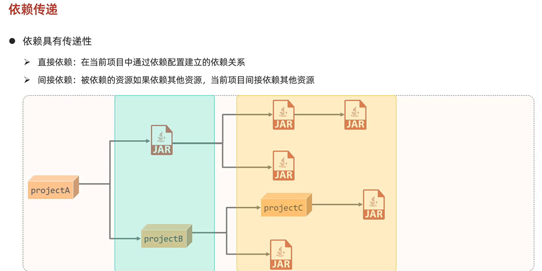 maven依赖