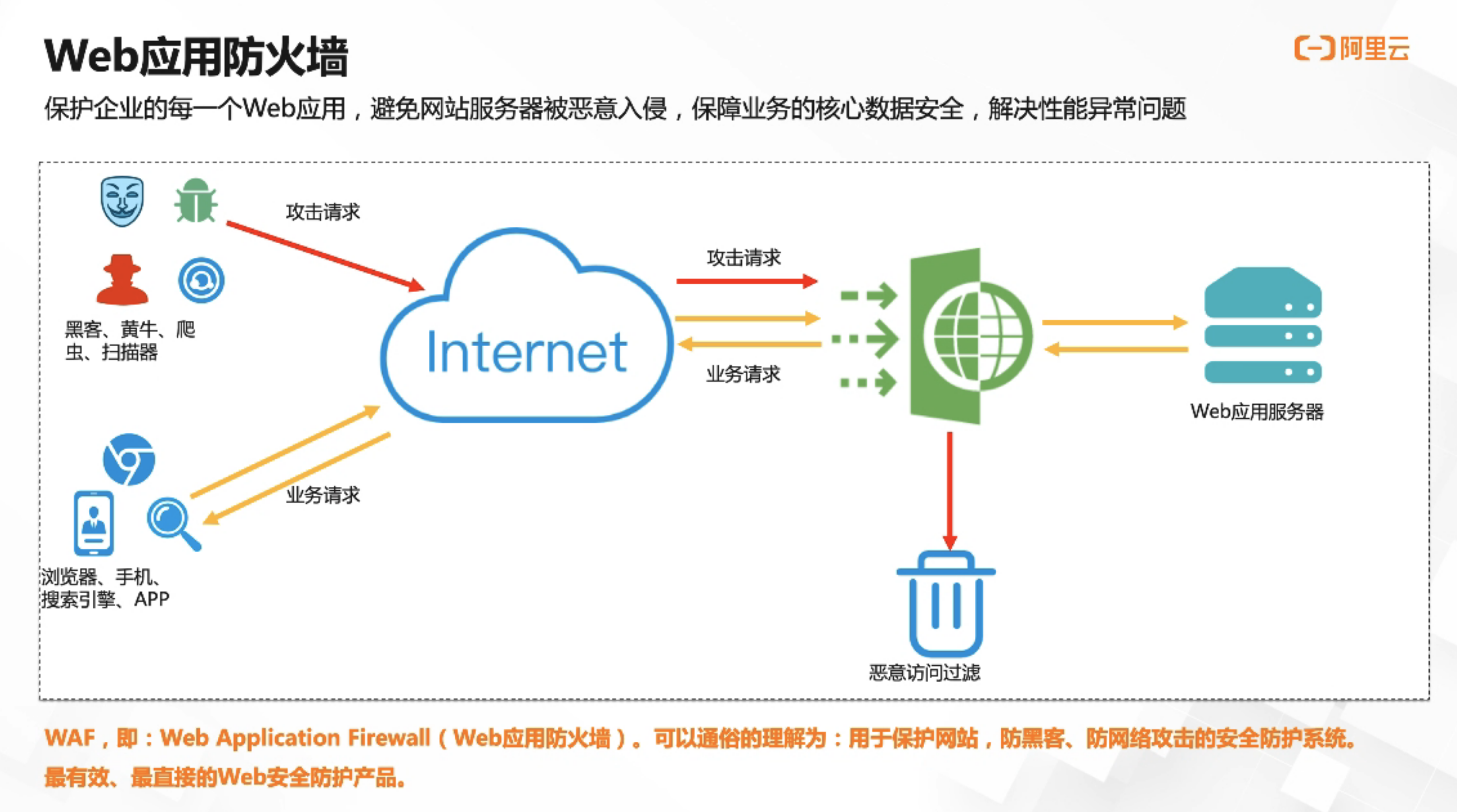 web防火墙