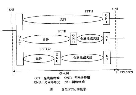 FTTx