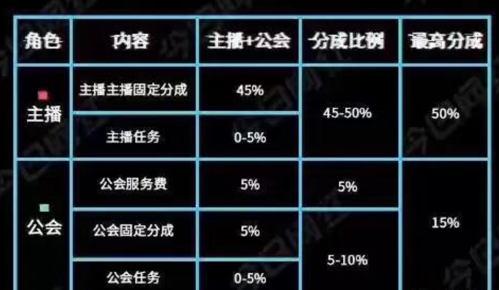 抖音直播分成