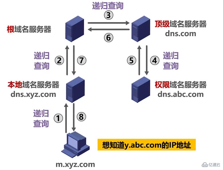 服务器查询