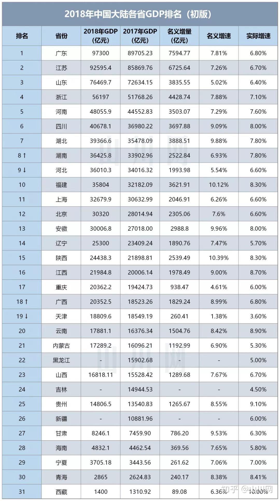 省份人口排名