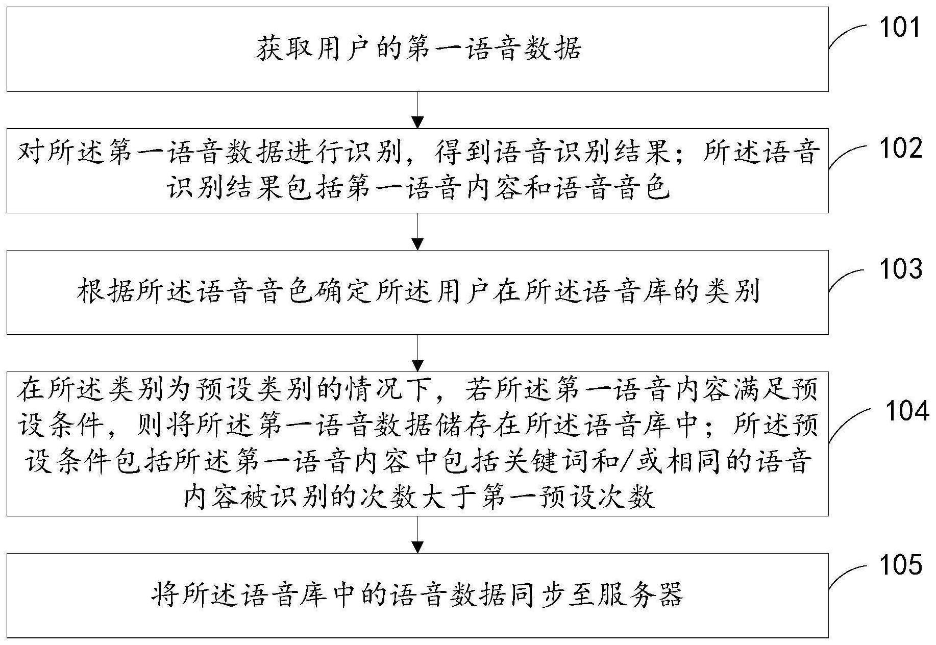 语音库
