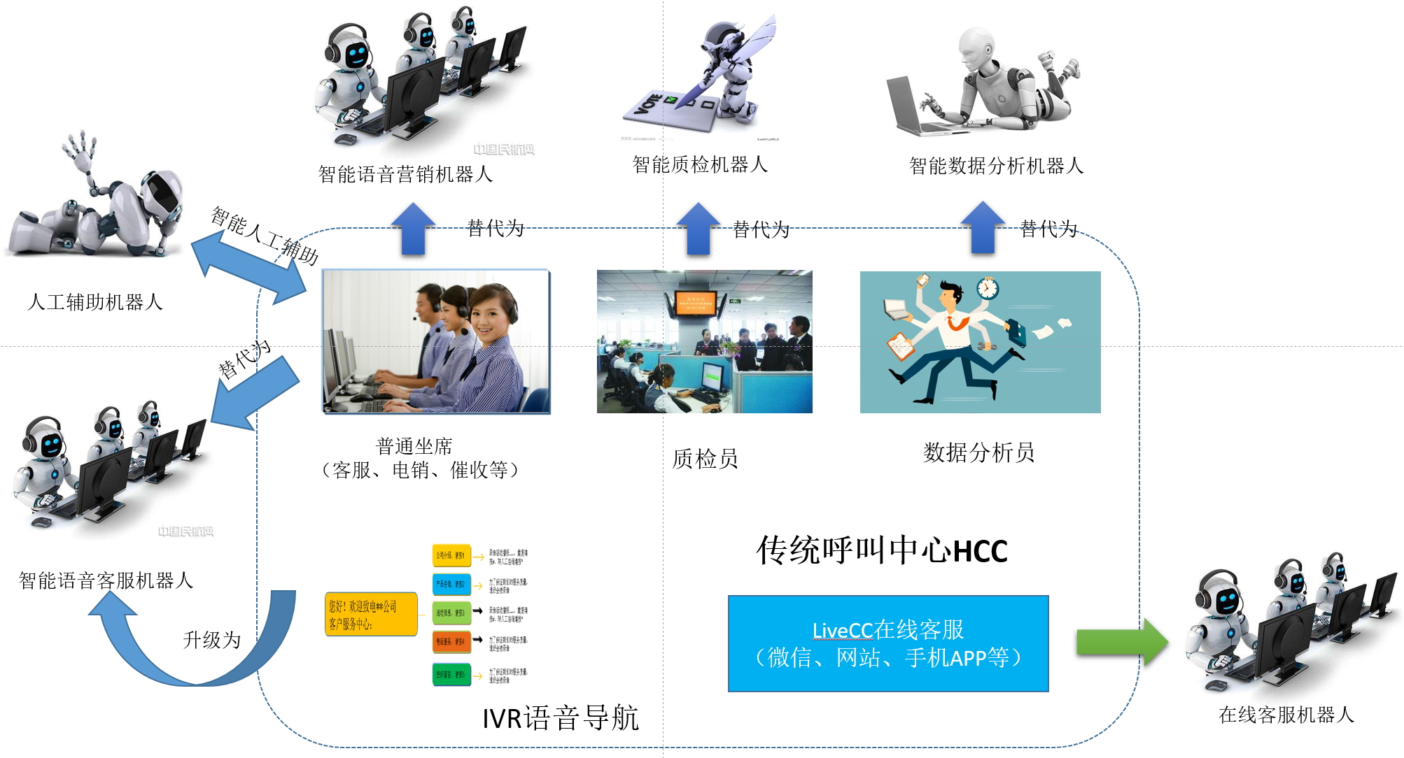 客户呼叫中心