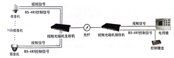 视频传输