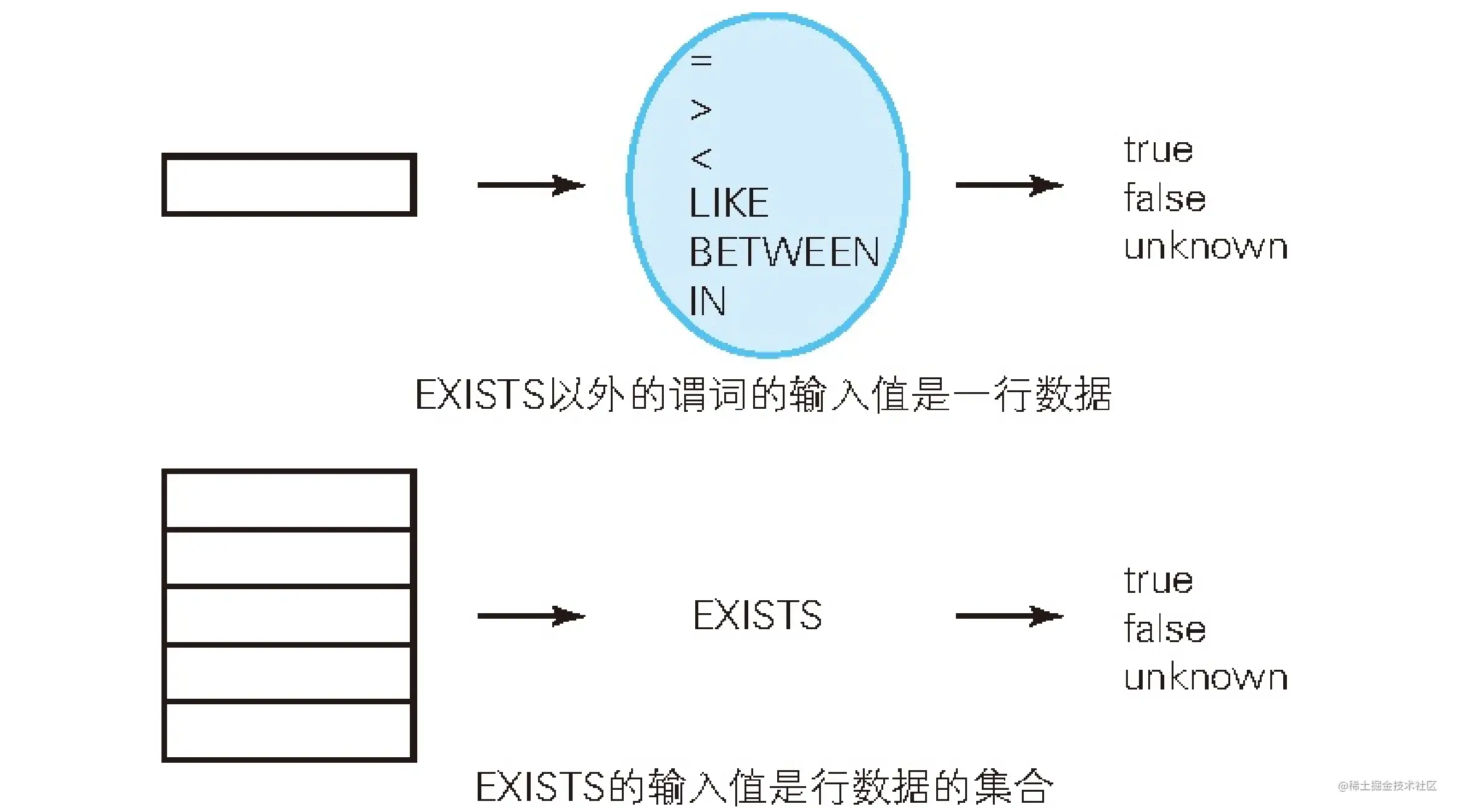 exists