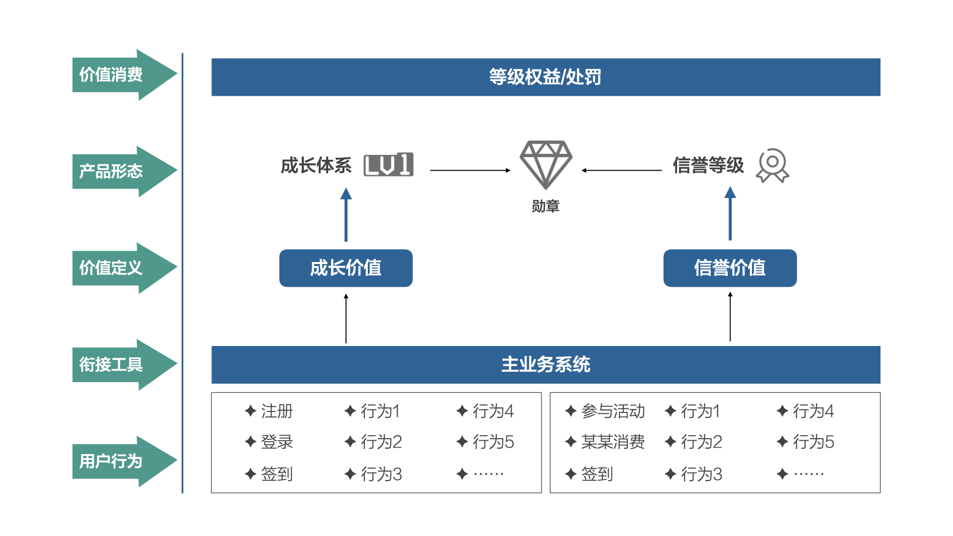 用户价值