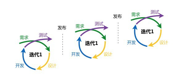 迭代开发