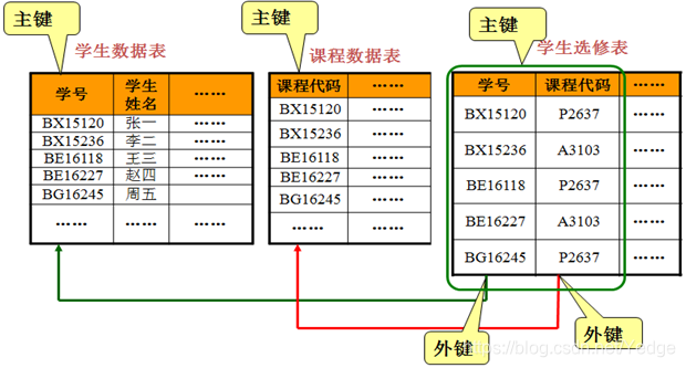 什么是外键
