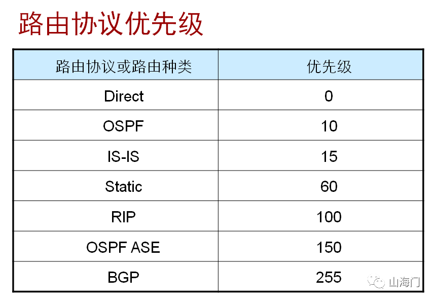 路由优先级