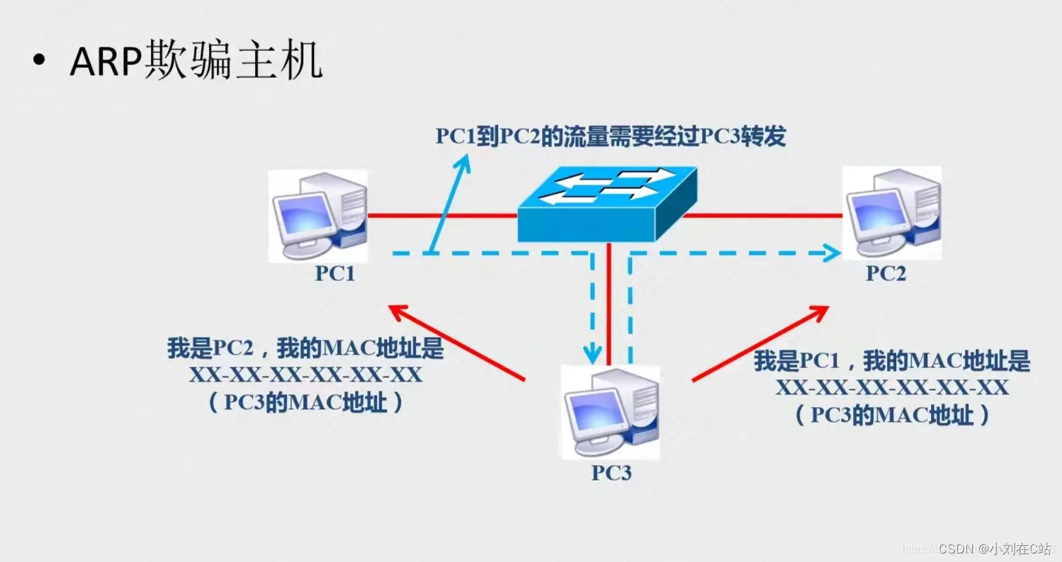 arp攻击