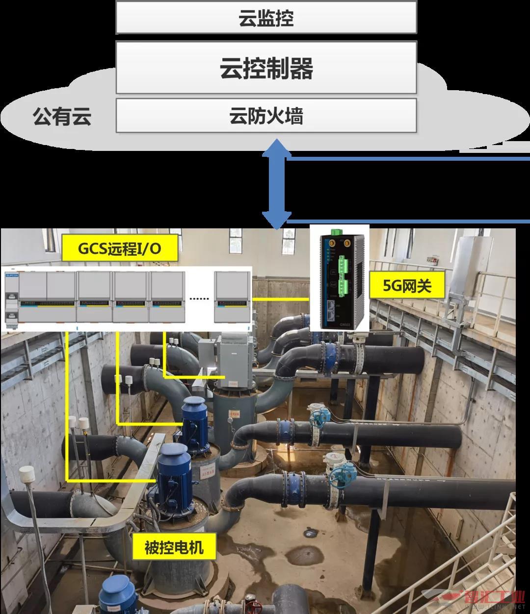 云控系统