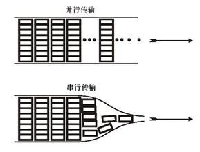 并行和串行的区别