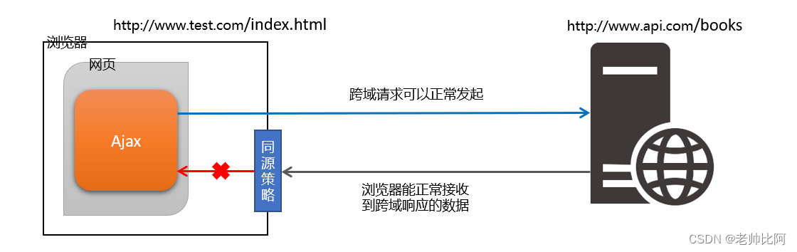 跨域请求
