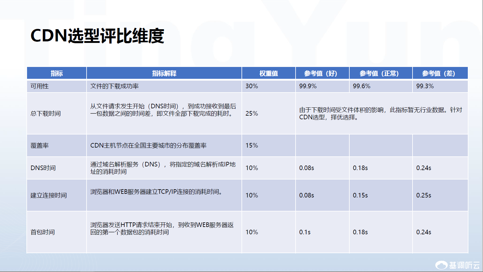 cdn厂商