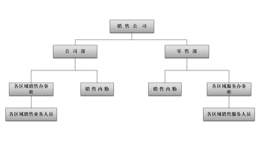 营销组织