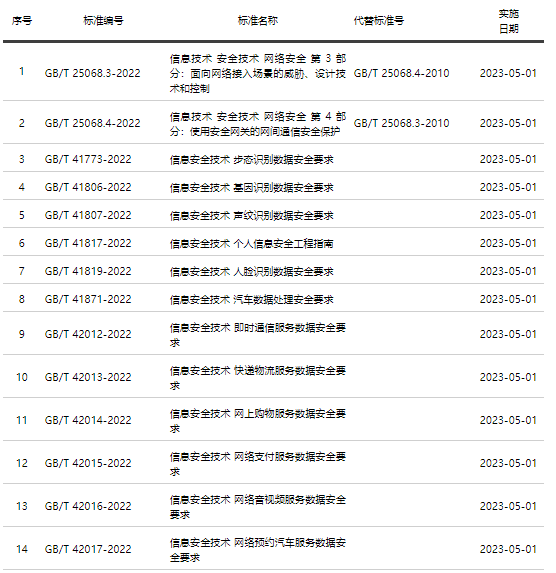 网络标准