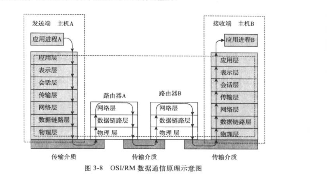 iso七层模型