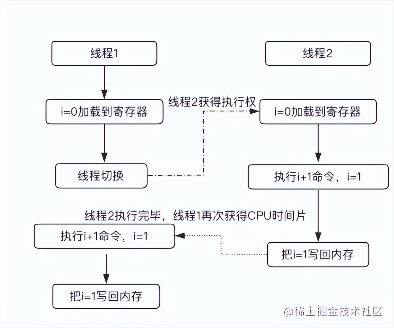 线程安全
