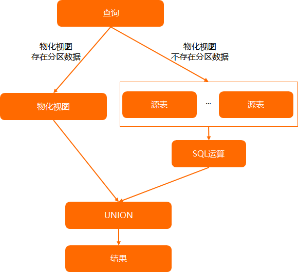 物化视图