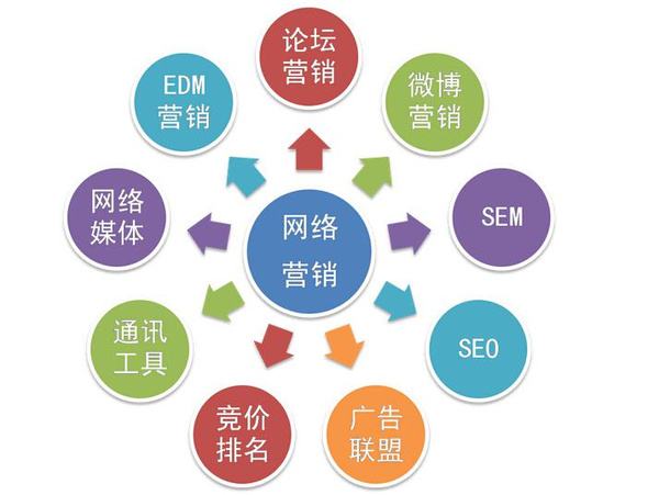 网络营销体系