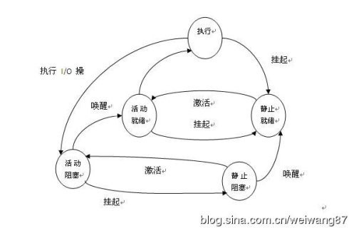 挂起状态