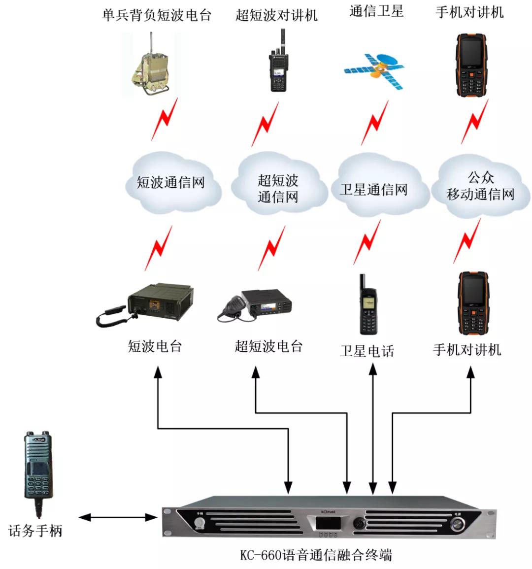 融合通信系统