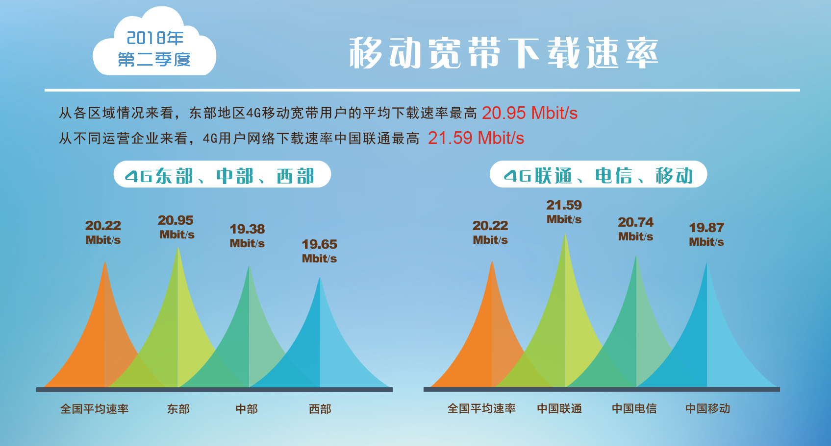 下载速率