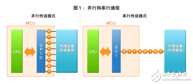 并行和串行的区别