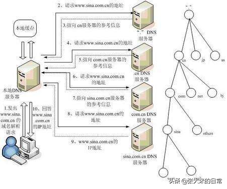 网站域名解析ip