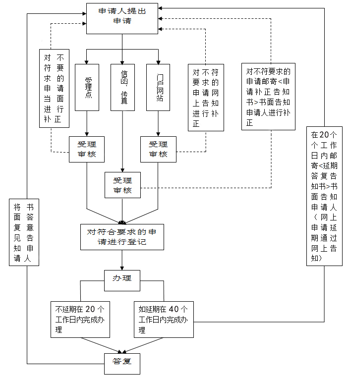 申请网站流程
