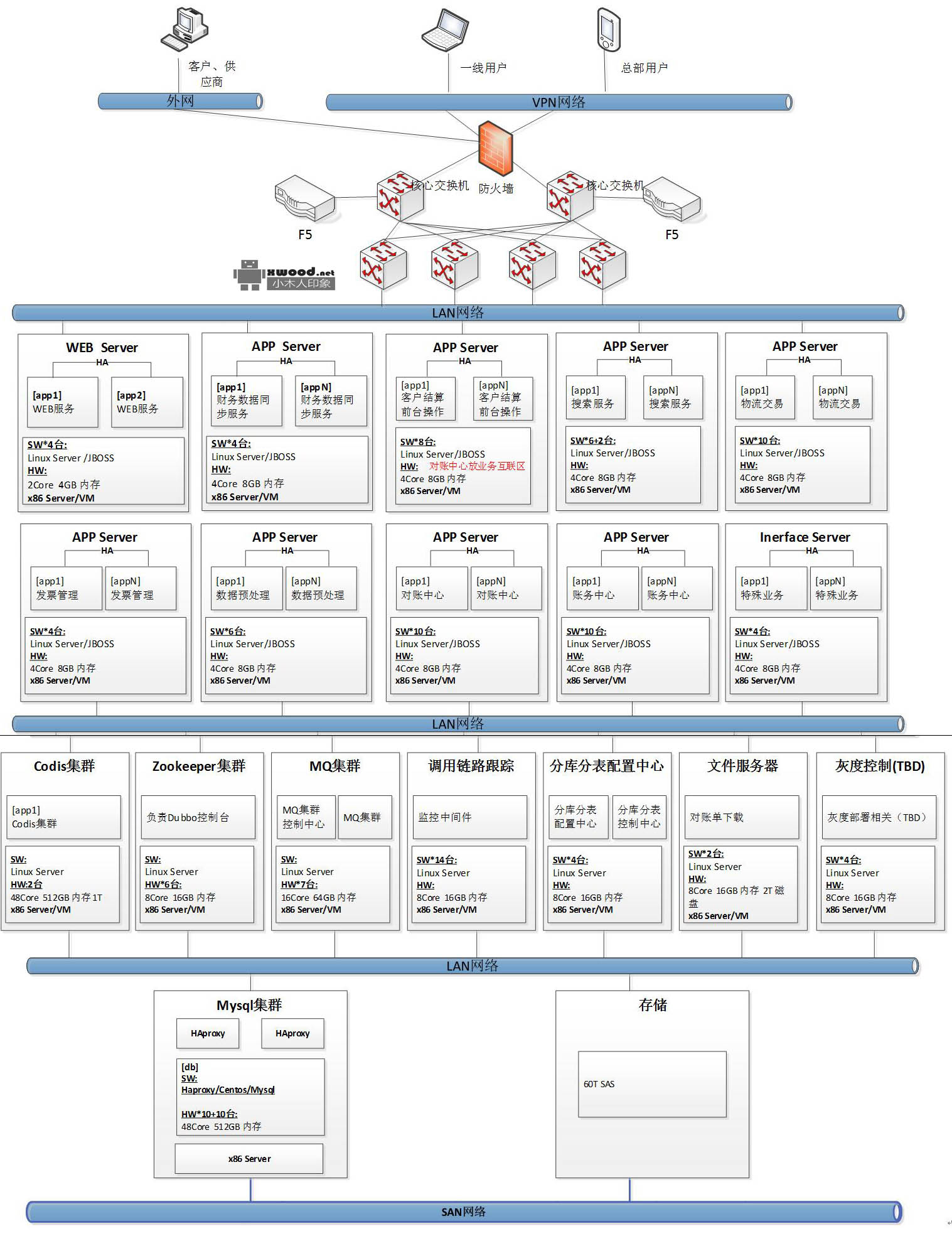 部署架构图