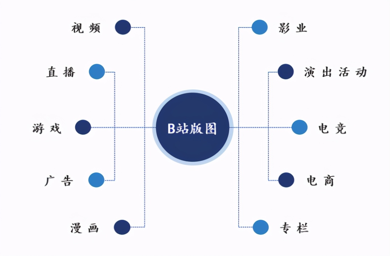 为什么b站