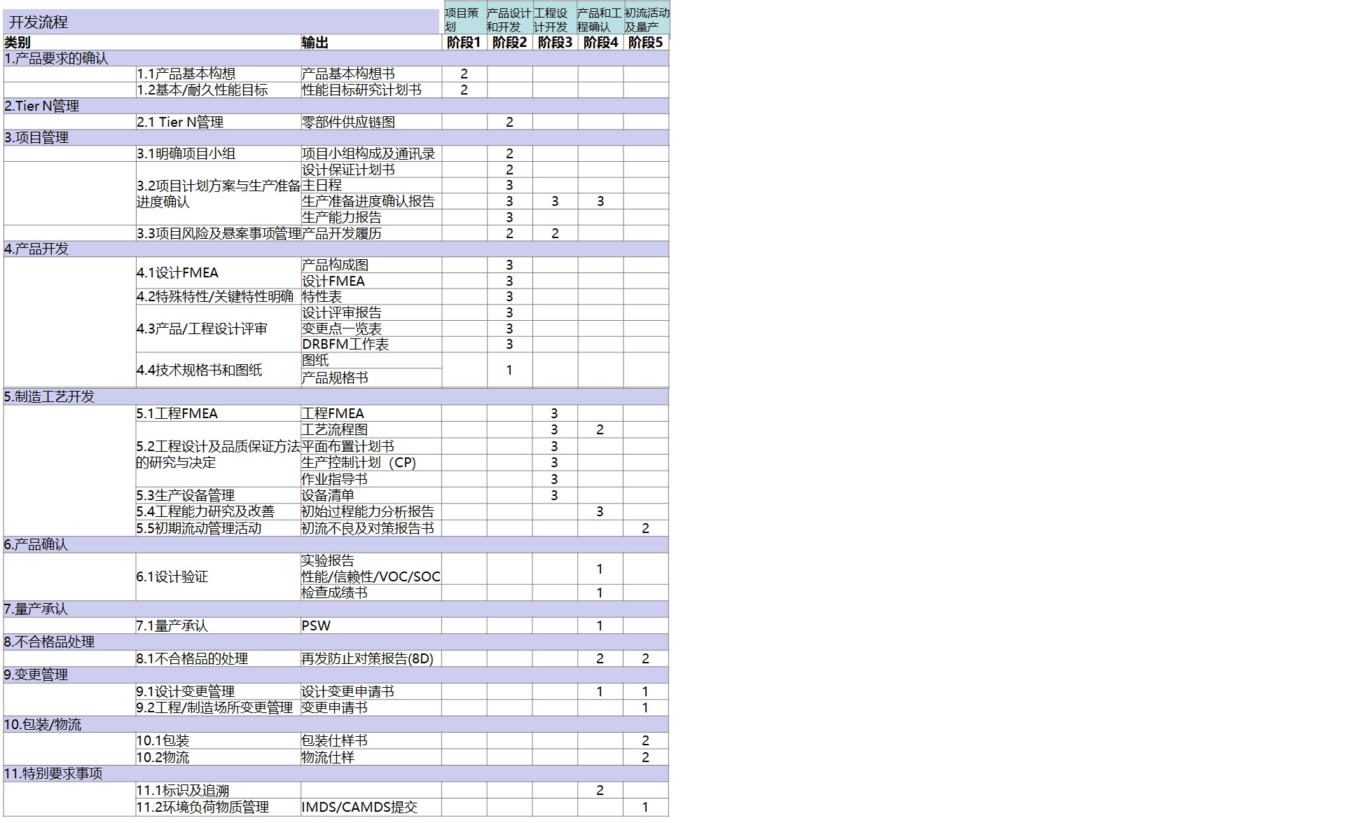 研发流程
