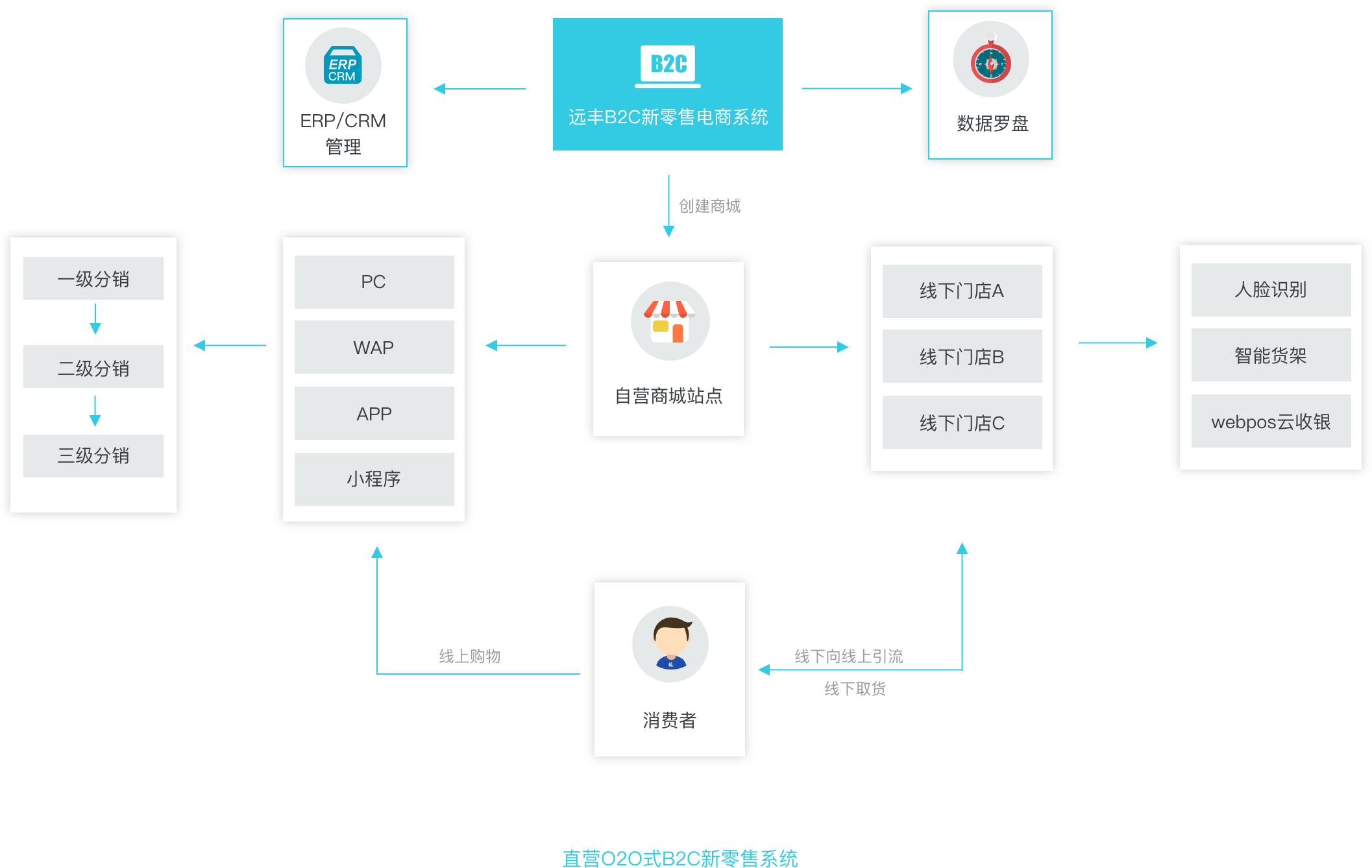 b2c电子商务平台
