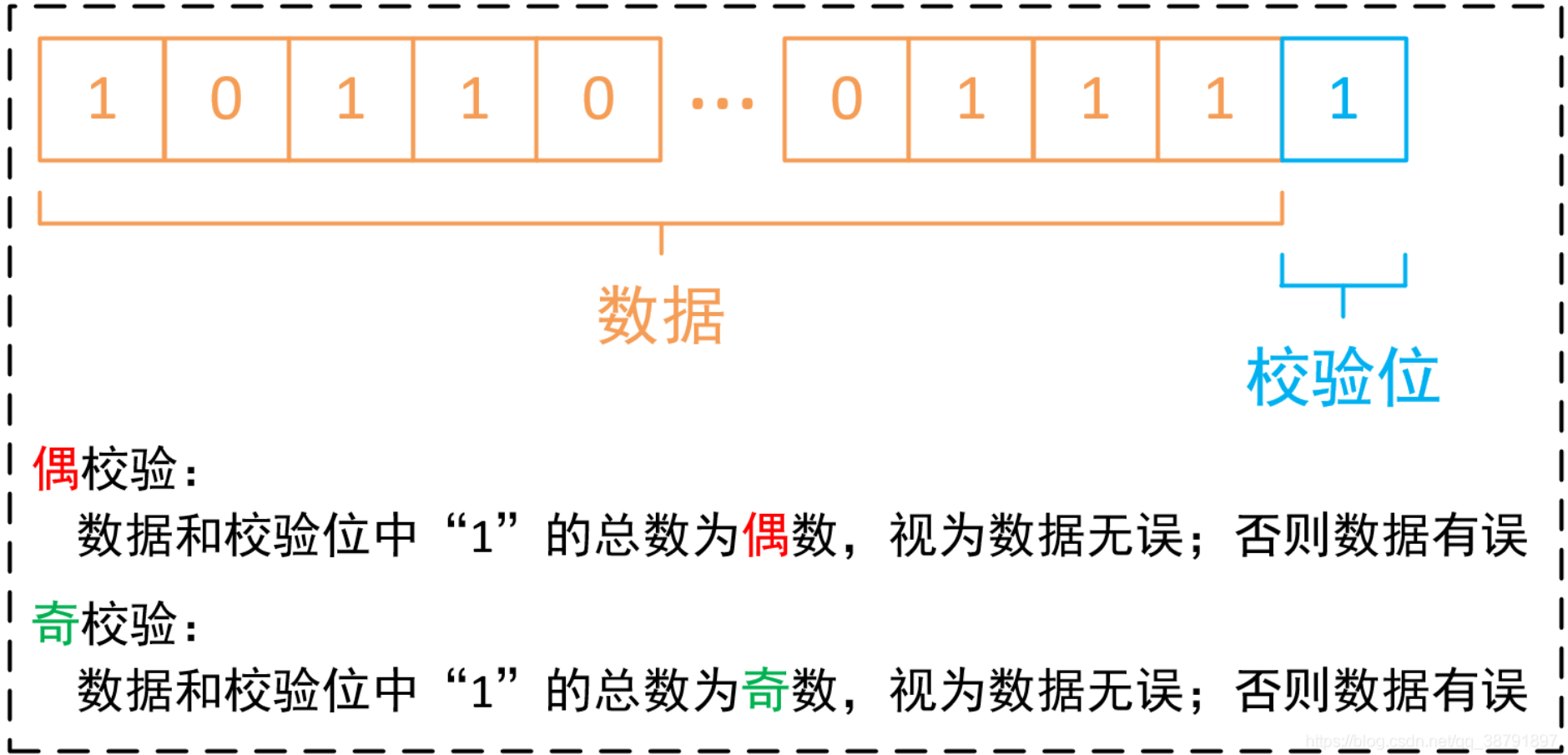 奇偶校验码