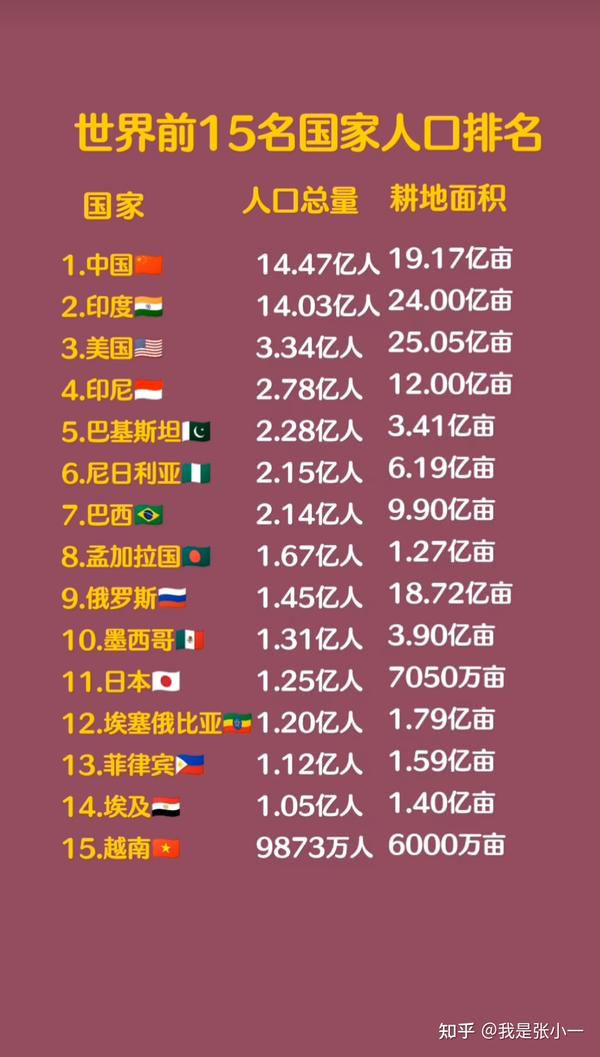 中国人口排名