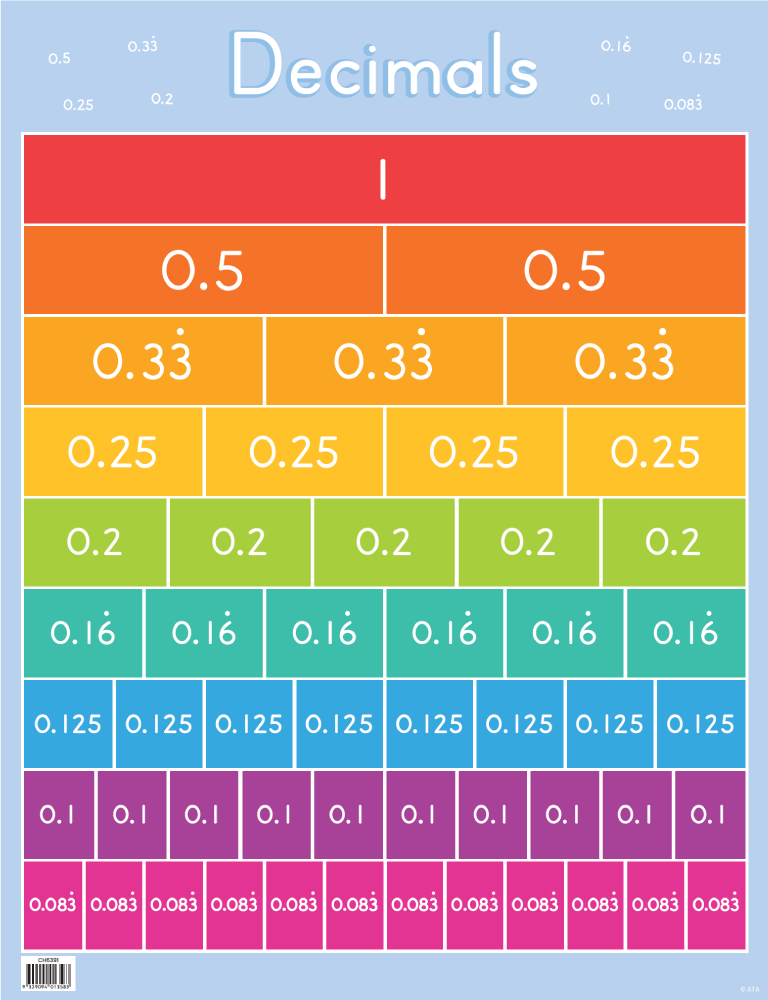 decimals