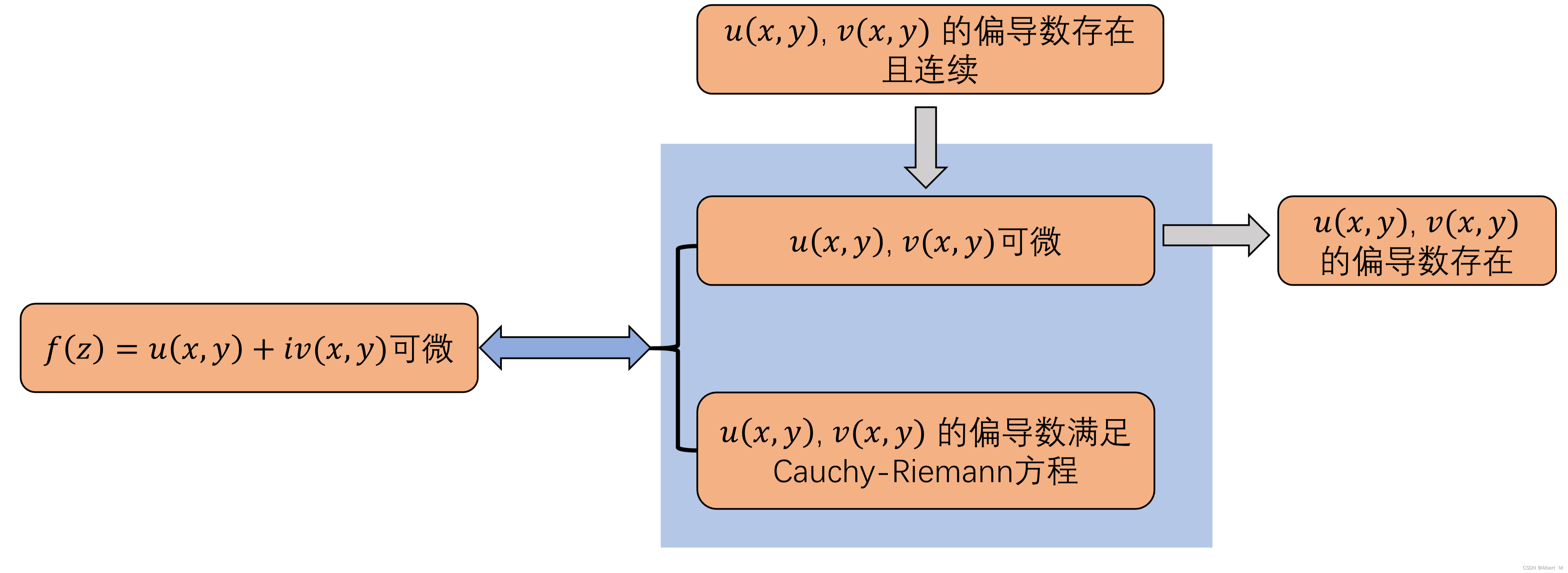 解析函数