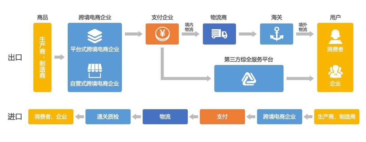 跨境电商支付方式
