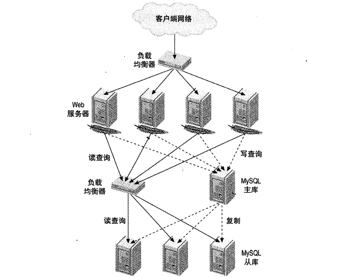 负载均衡服务器