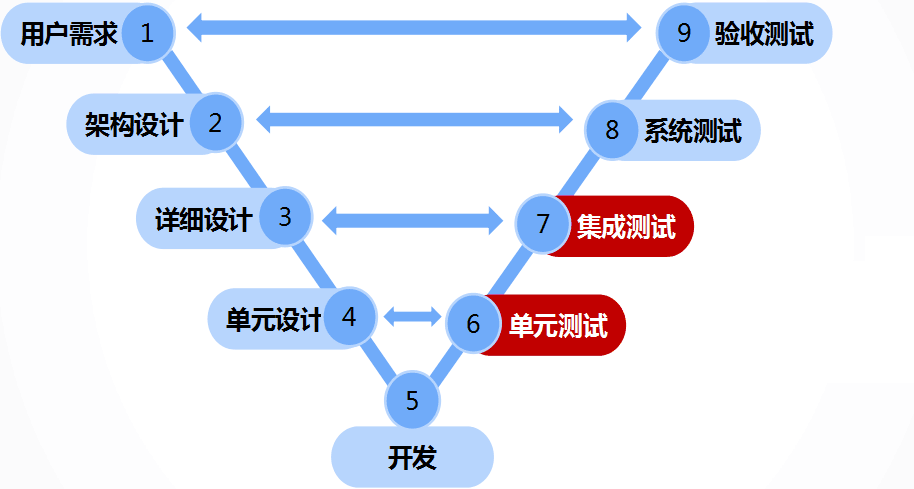 单元测试方法