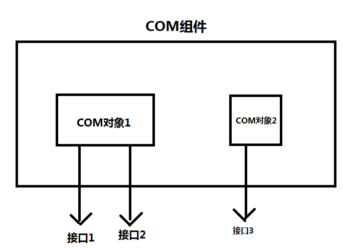 COM组件
